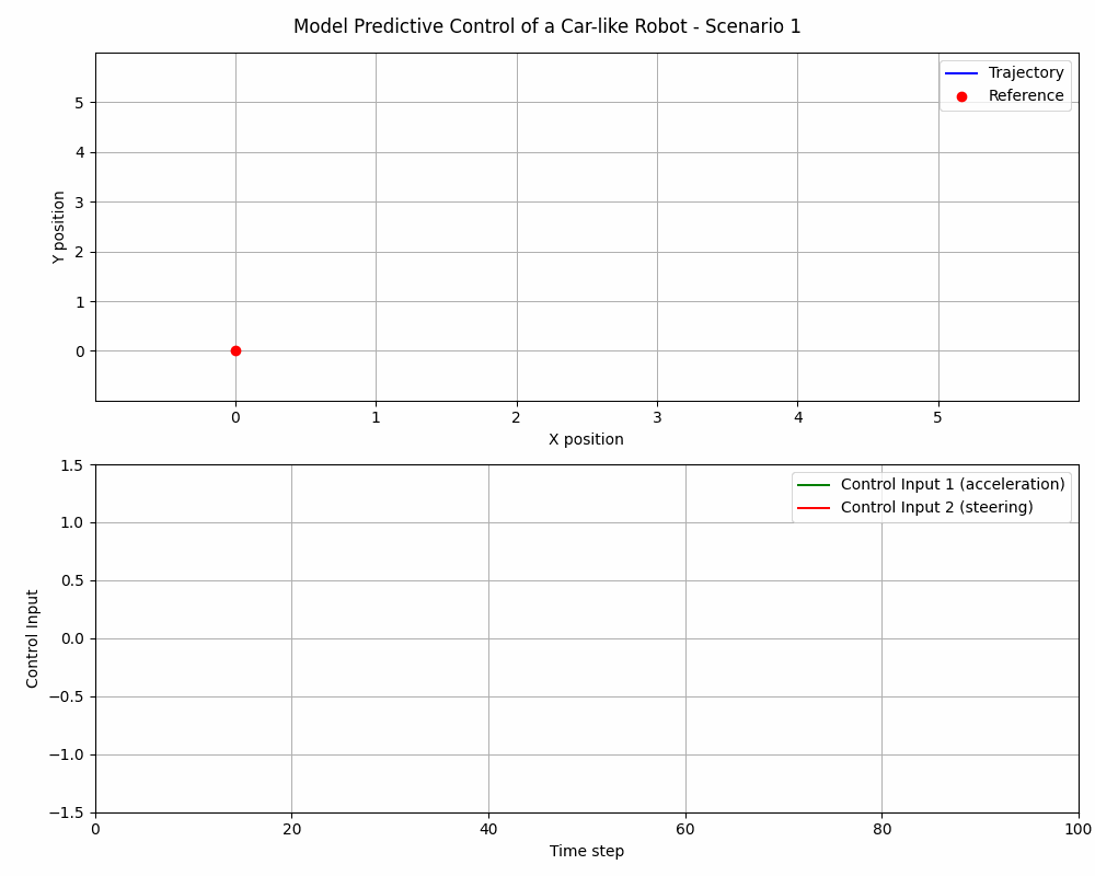MPC Scenario 1